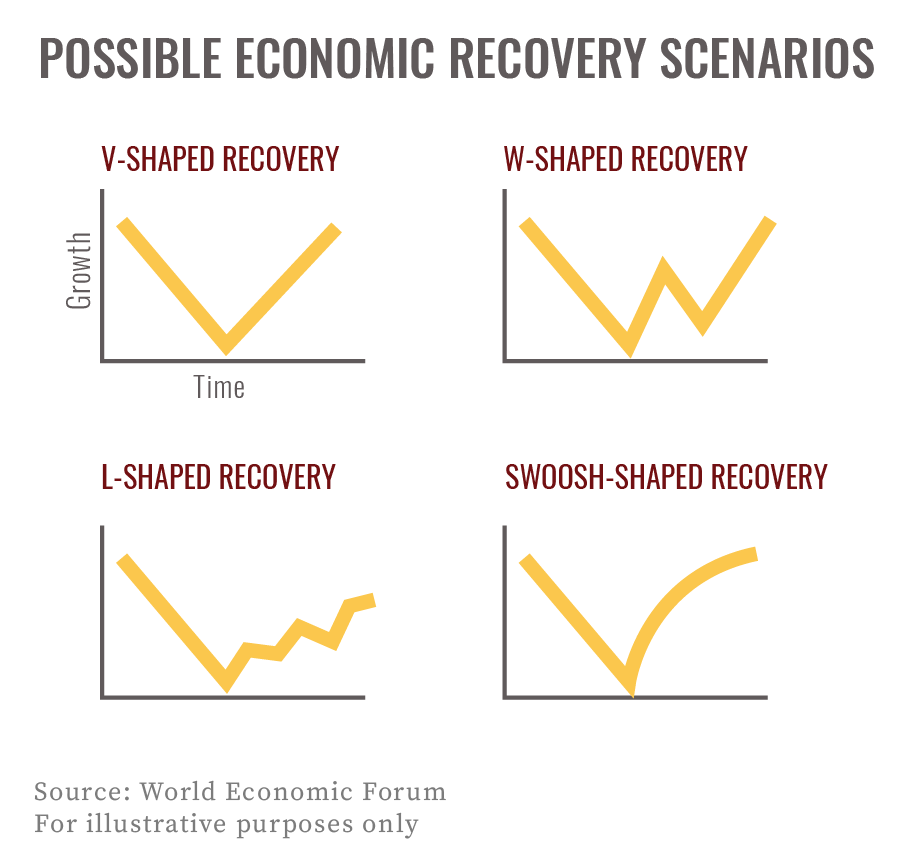 V W L Or Swoosh The Shape Of Our Economic Recovery Brion Harris Premier Planning Group