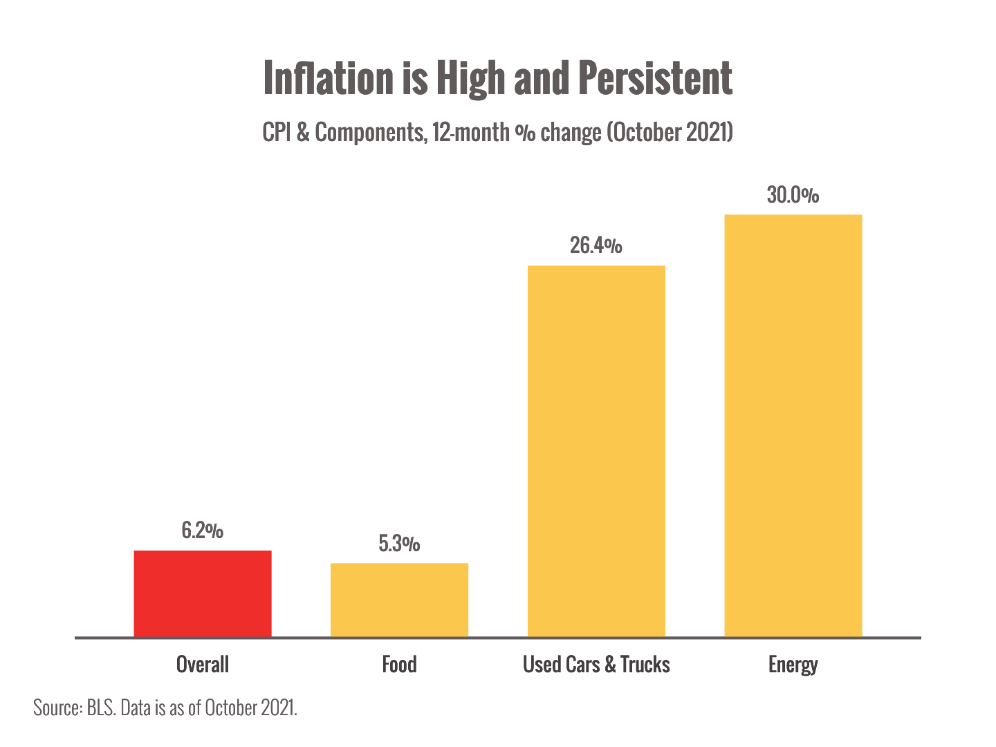 prices-going-up-in-2022-wilon-wealth-management